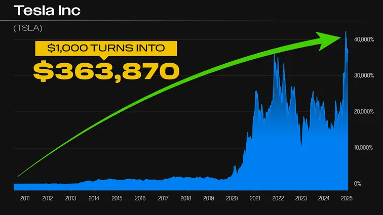chart: $1,000 investment in Tesla could have turned into more than $360,000